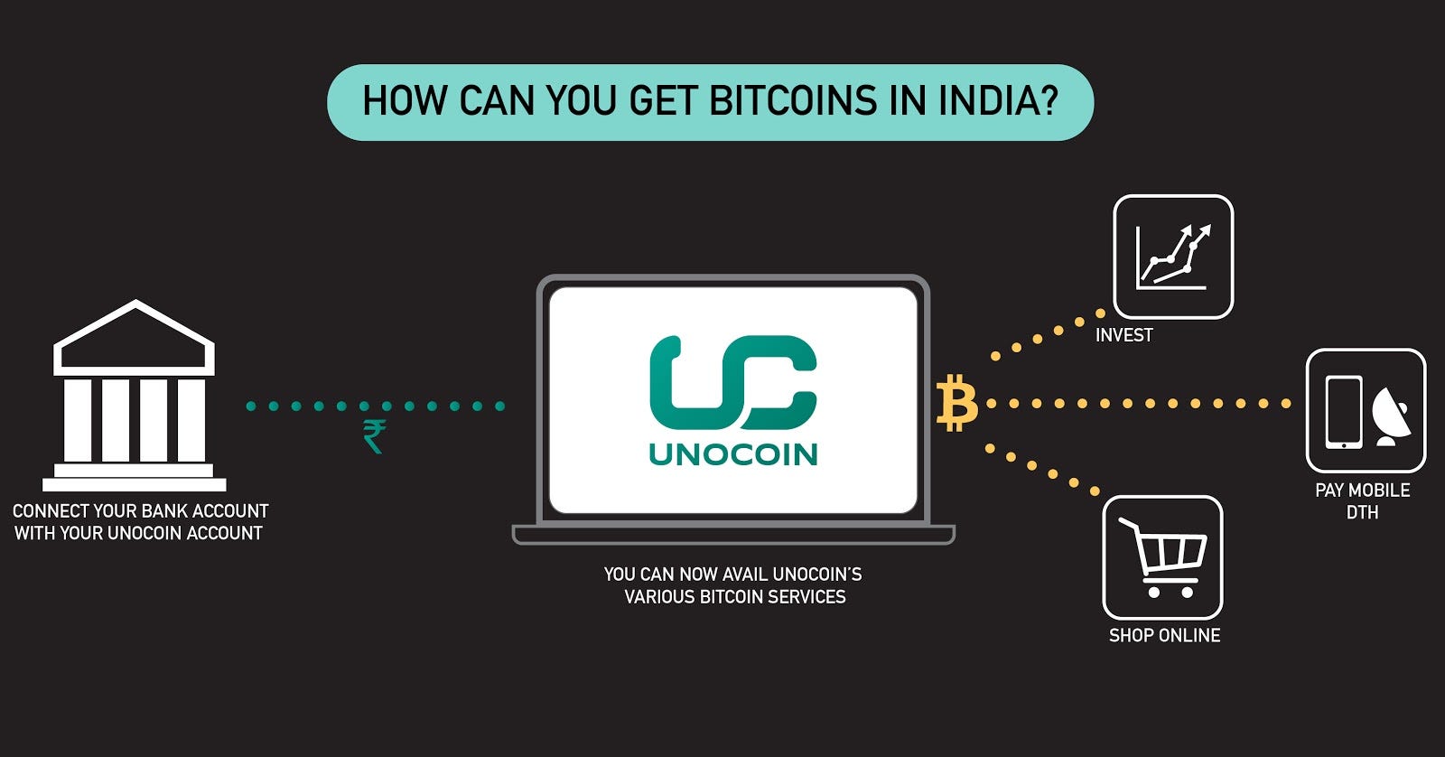 How Can You Get Bitcoins In India Unocoin - 