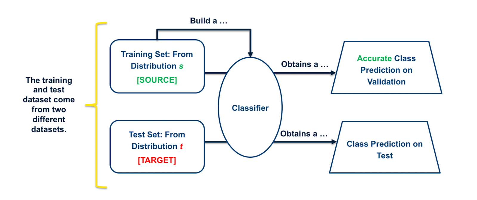 domain adaptation machine learning