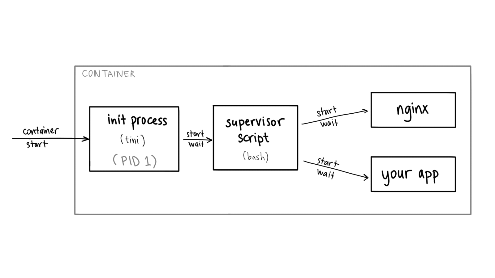 Cloud Run Multiple Processes In A Container the Lazy Way By Ahmet