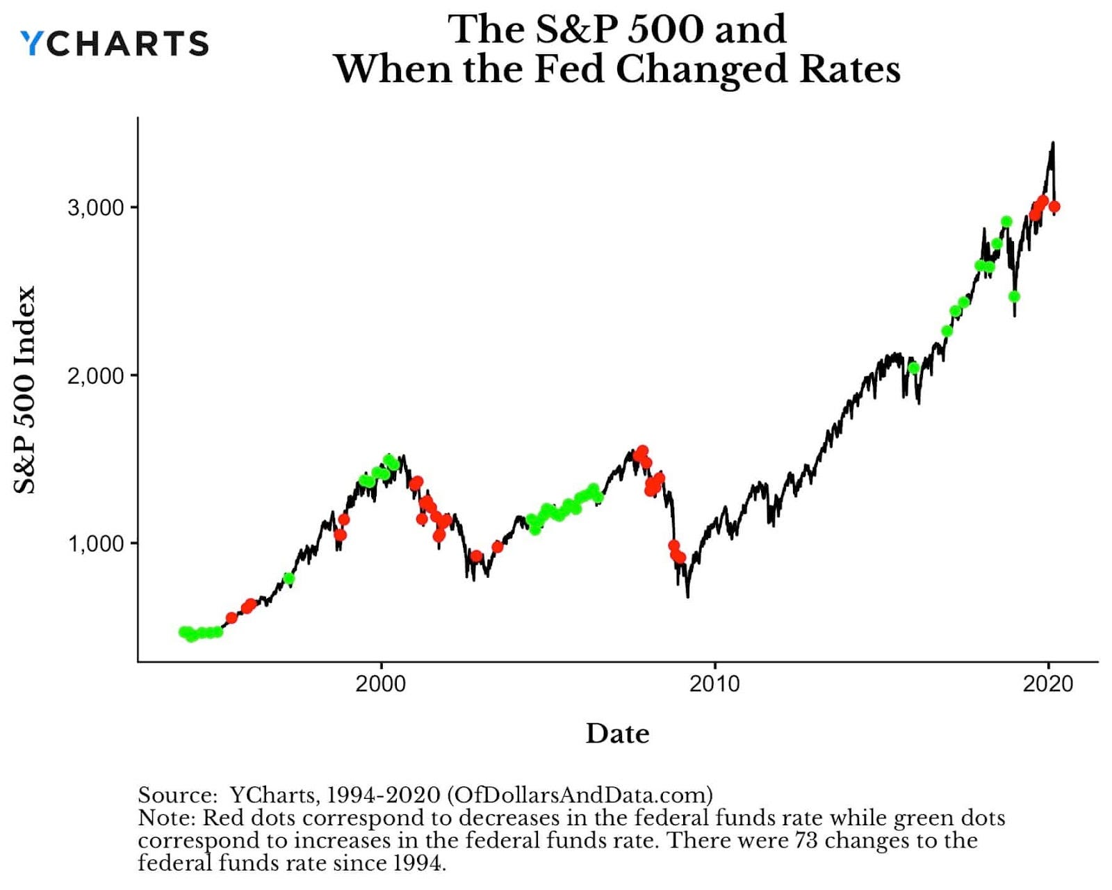 The Surprising Thing That Happens To Stock Markets When The Fed Cuts Interest Rates By Nick Maggiulli Marker