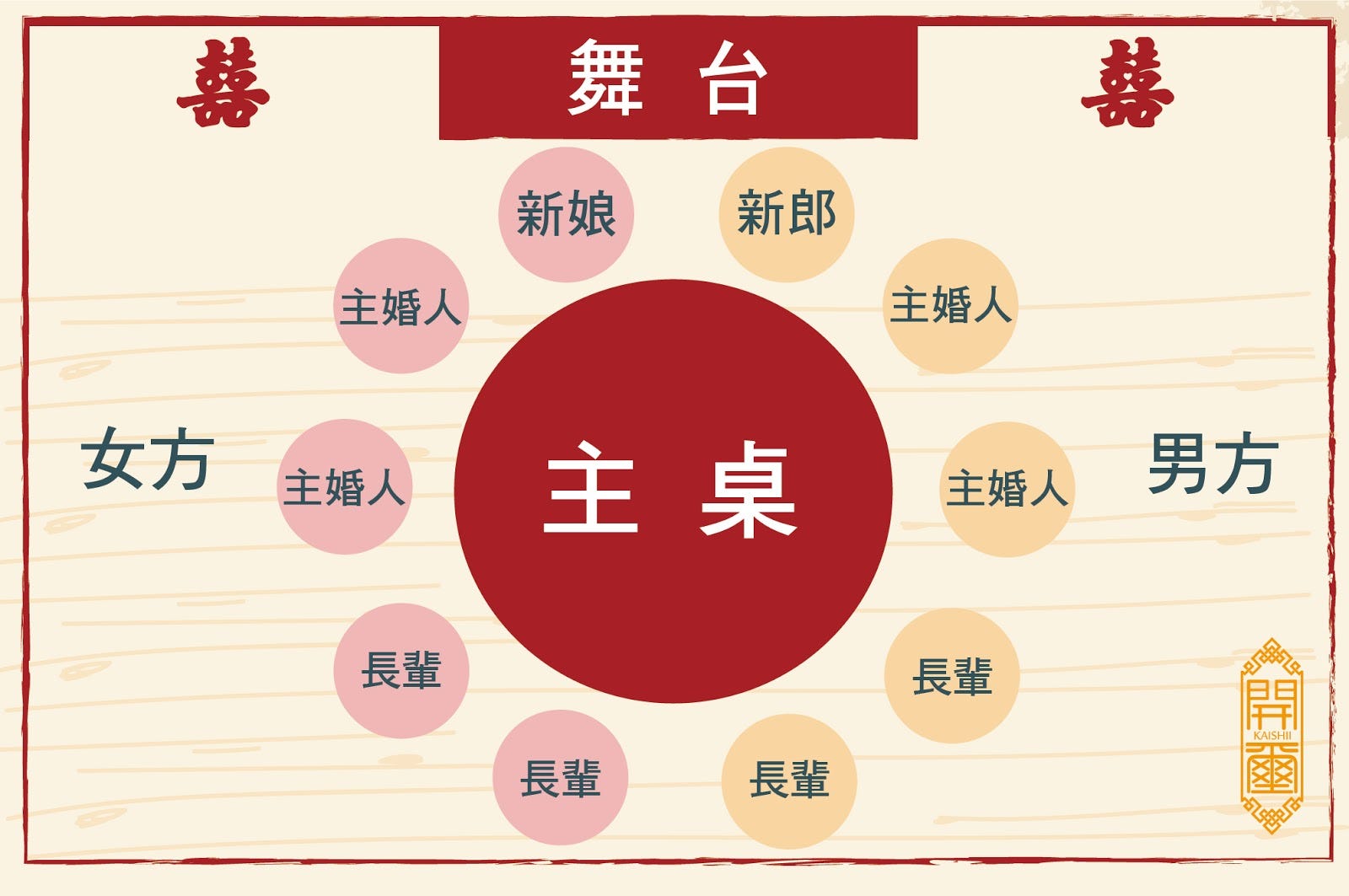結婚喜宴主桌安排