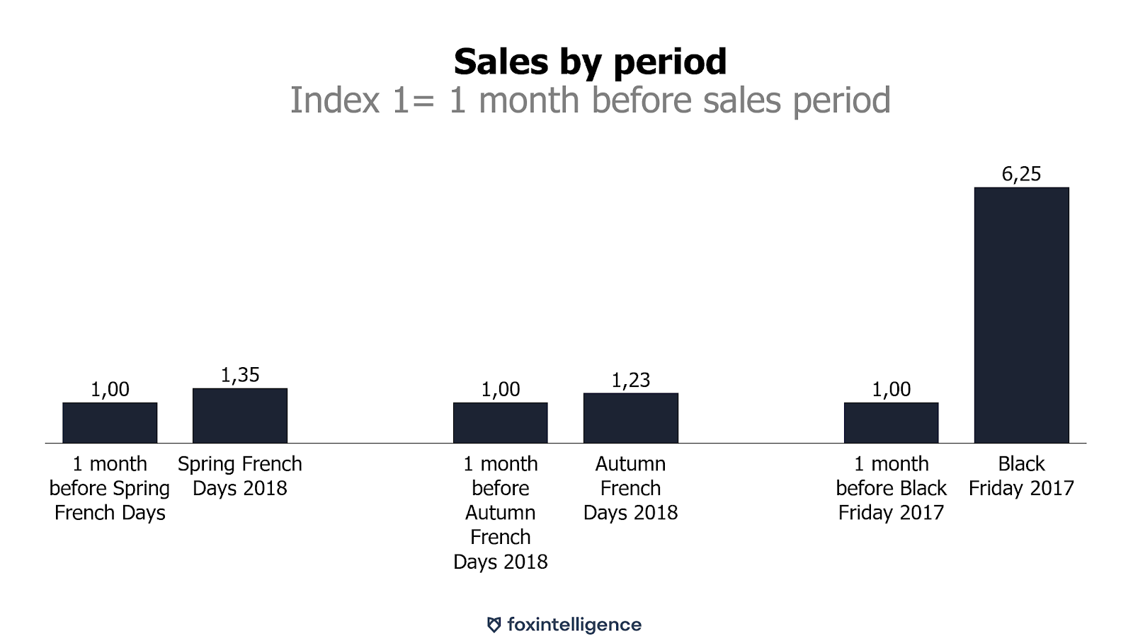 The French Days Will Not Oust Black Friday By Anne Laure Mongin Foxintelligence Medium