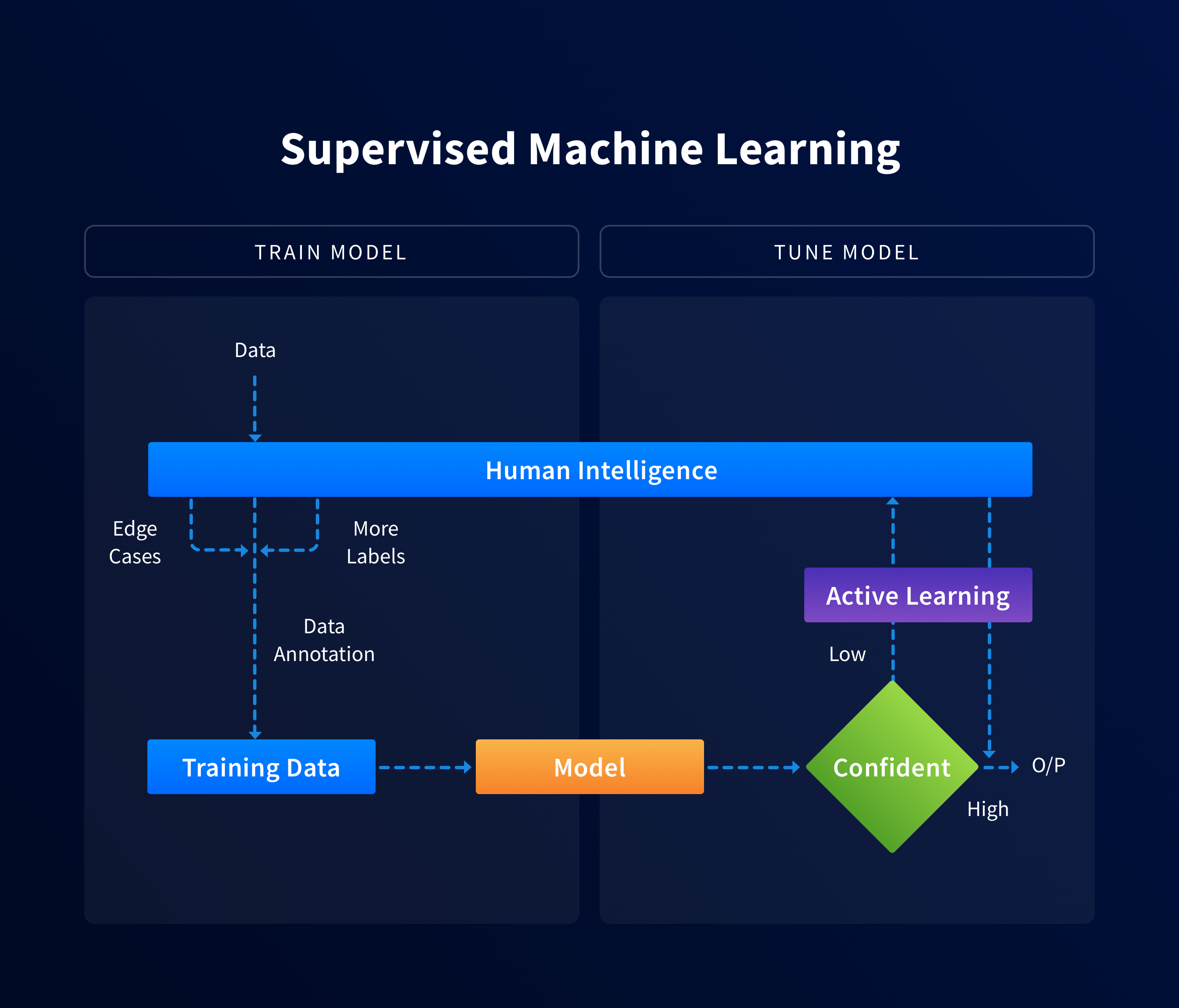 What is HumanintheLoop for Machine Learning? by Mothi Venkatesh