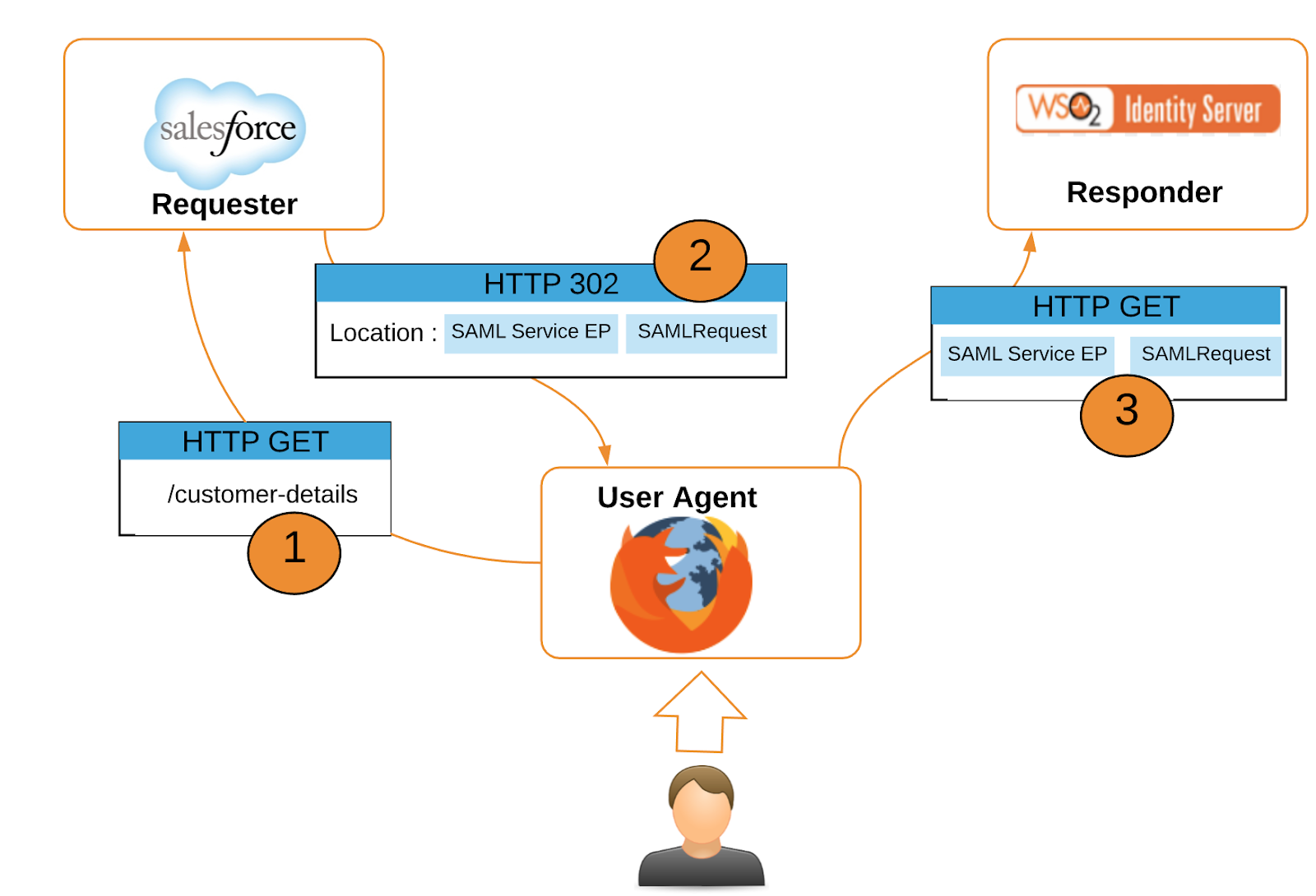 Reloading SAML SAML Basics. During the last post, I discussed some