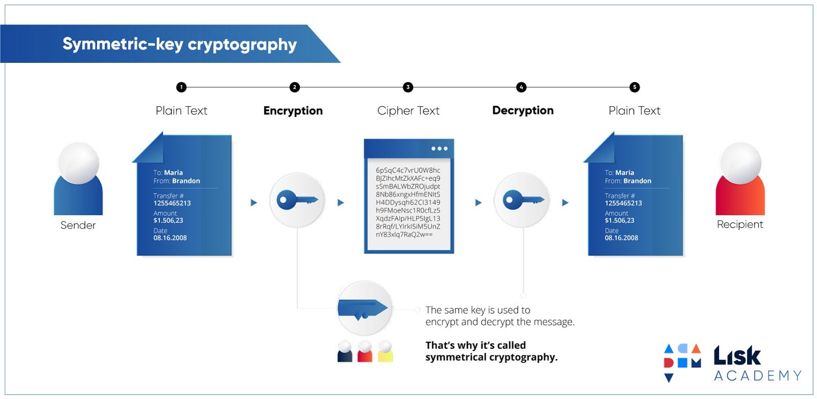 Public Key Cryptography — A Comprehensive Guide - blockwhat? - Medium