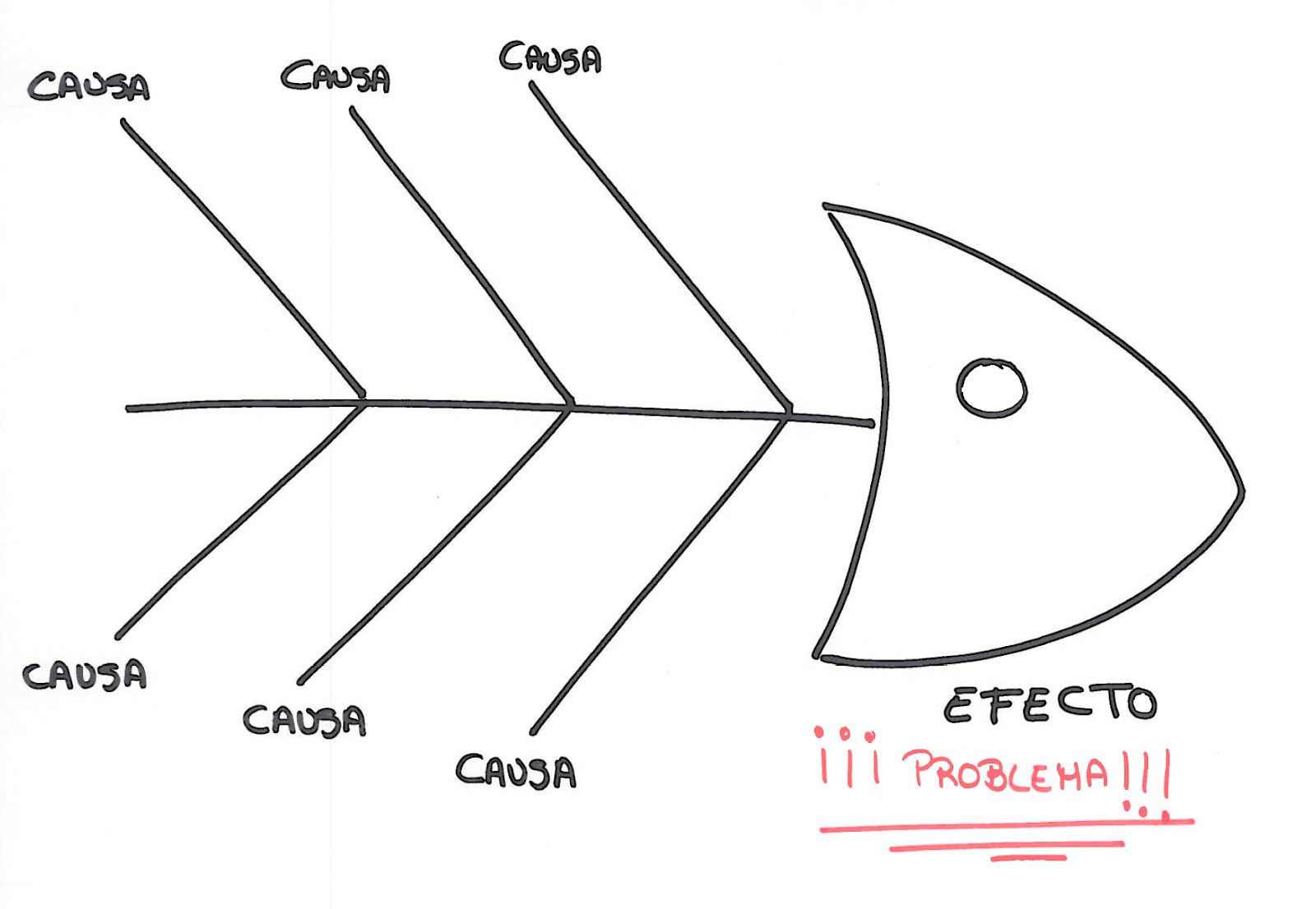 “FishFunnel” o la evolución del diagrama de Ishikawa