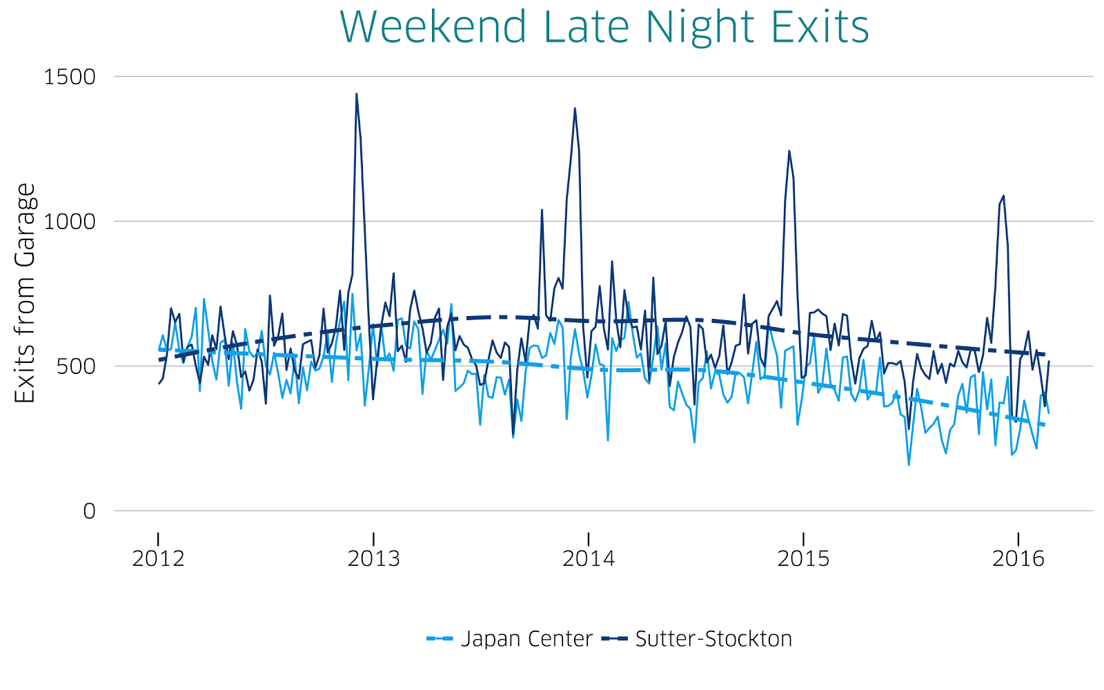 Managing The Parking Transition A Call For More Data