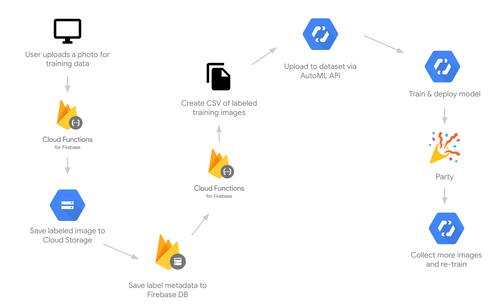 Crowdsourcing ML training data with the 