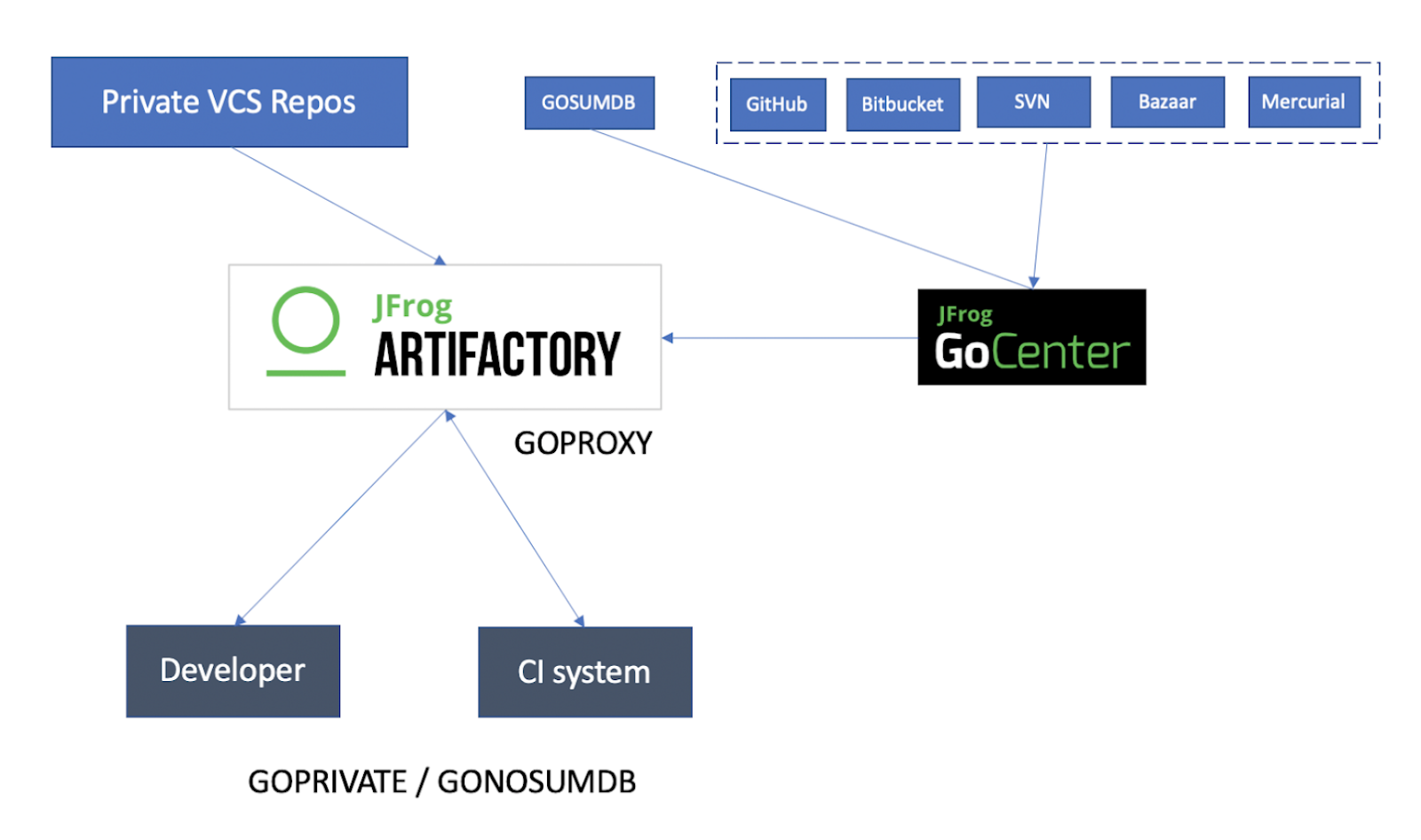 Why Goproxy Matters And Which To Pick By Jfrog Community Medium