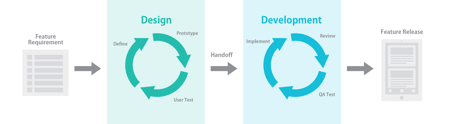 The Qa Process In Ux Design Why Every Ux Designer Needs To Do Qa By Angela Delise Prototypr