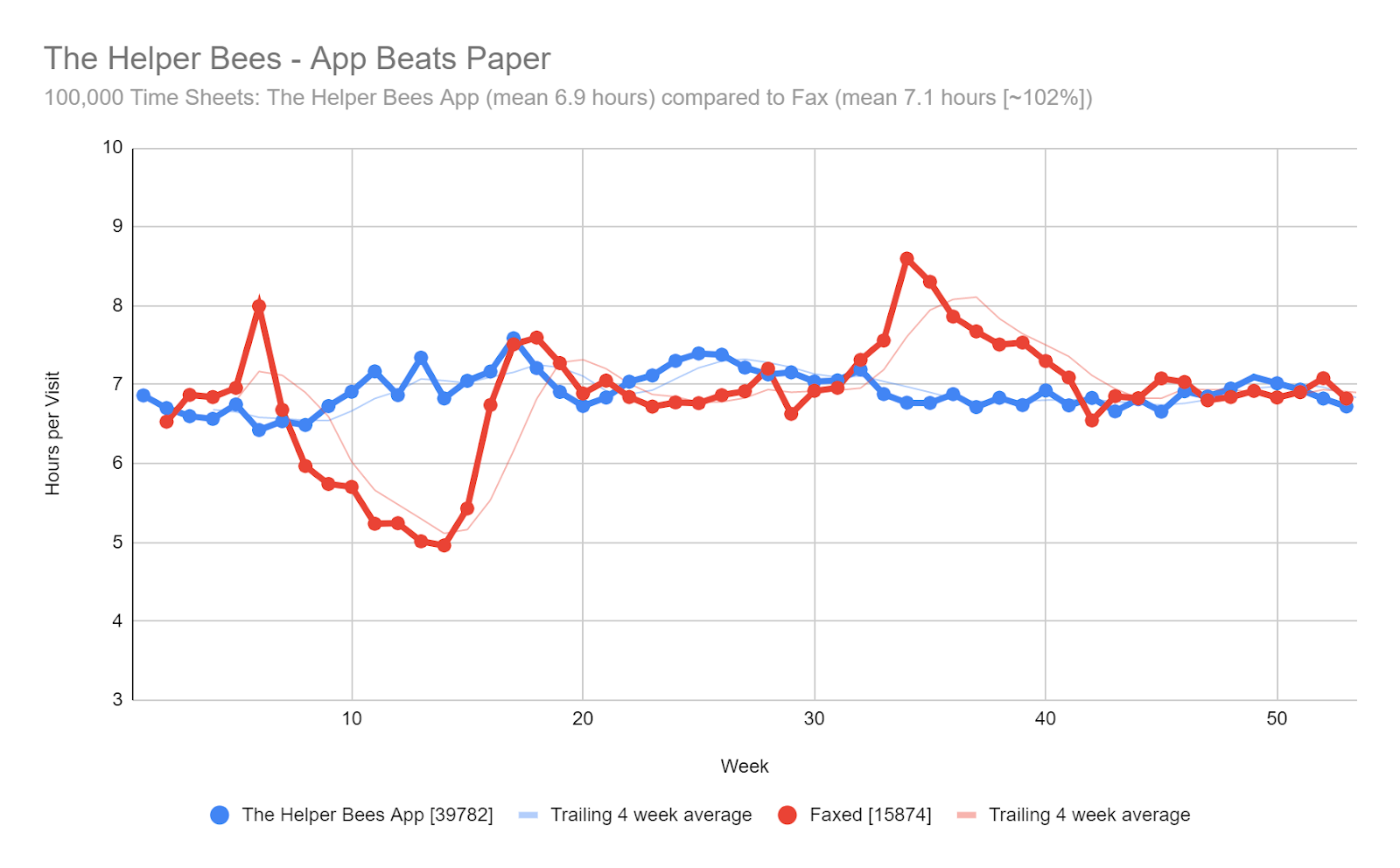 Figure 4: The average number of hours per visit based on The Helper Bees’ app submissions vs submissions through facsimile