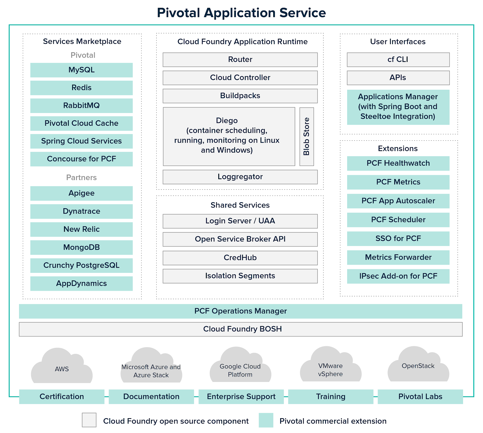 Understanding the Pivotal Cloud Foundry (PCF) from the outset by Chanaka Fernando Noteworthy