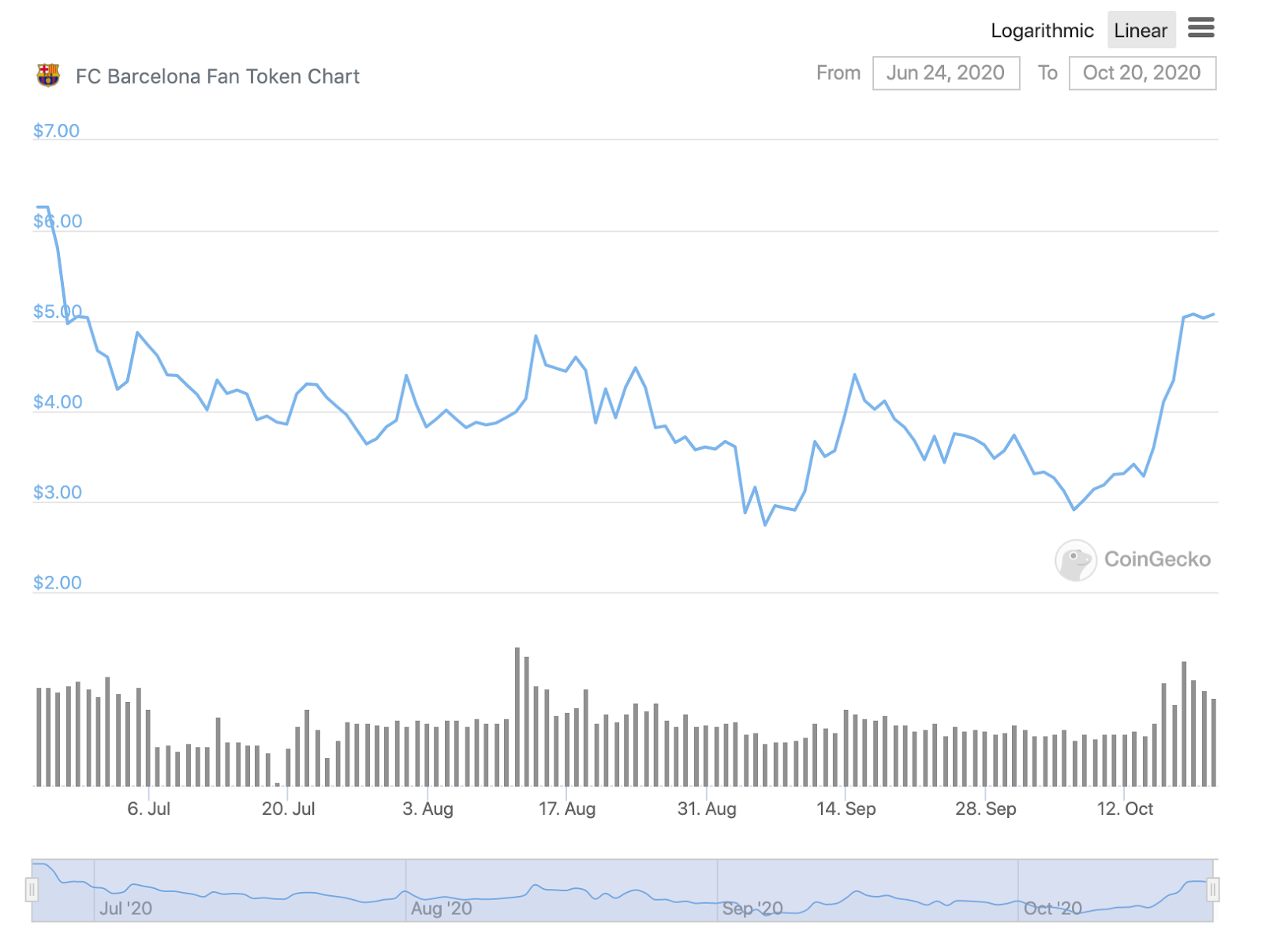 F.C. Barcelona’s $BAR Price, Jun. 24 — Oct. 20, 2020 | Source: CoinGecko