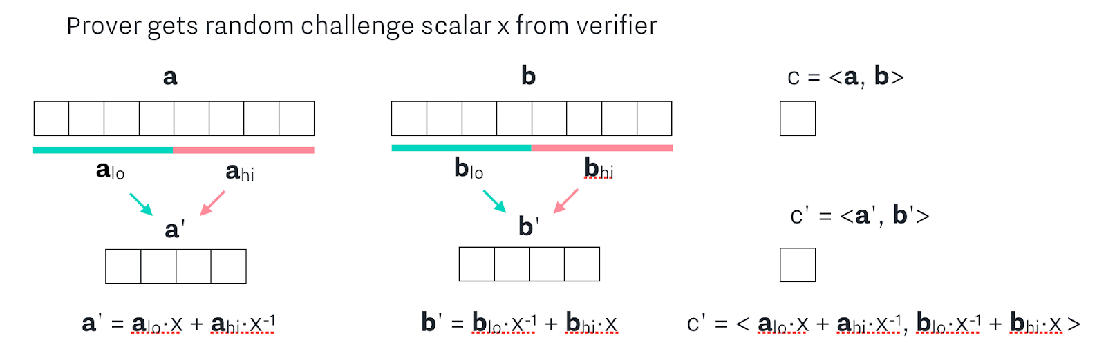 Building On Bulletproofs How Bulletproofs Works And How We Re By Cathie Yun Medium