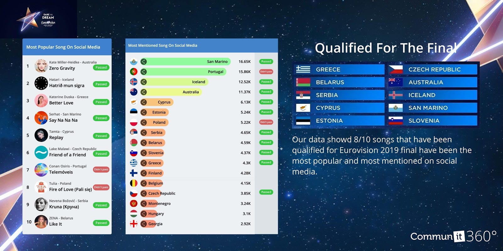 Eurovision 2019 Statistics — NLP Analytic Tool Reveals that the Audience  Mood on Social Media Reflects the Public Vote | by Patricia de Hemricourt |  Communit360 | Medium