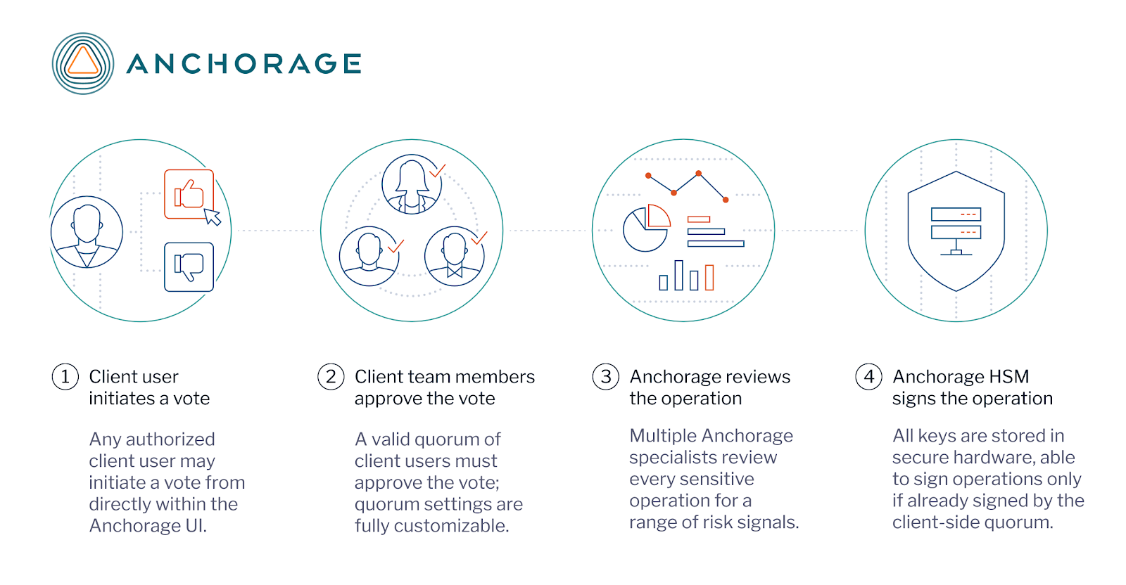 Introducing Maker voting with Anchorage Governance, the most advanced and secure onchain voting