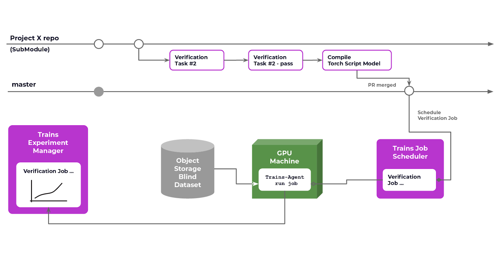 How Trigo built a scalable AI development & deployment pipeline for ...