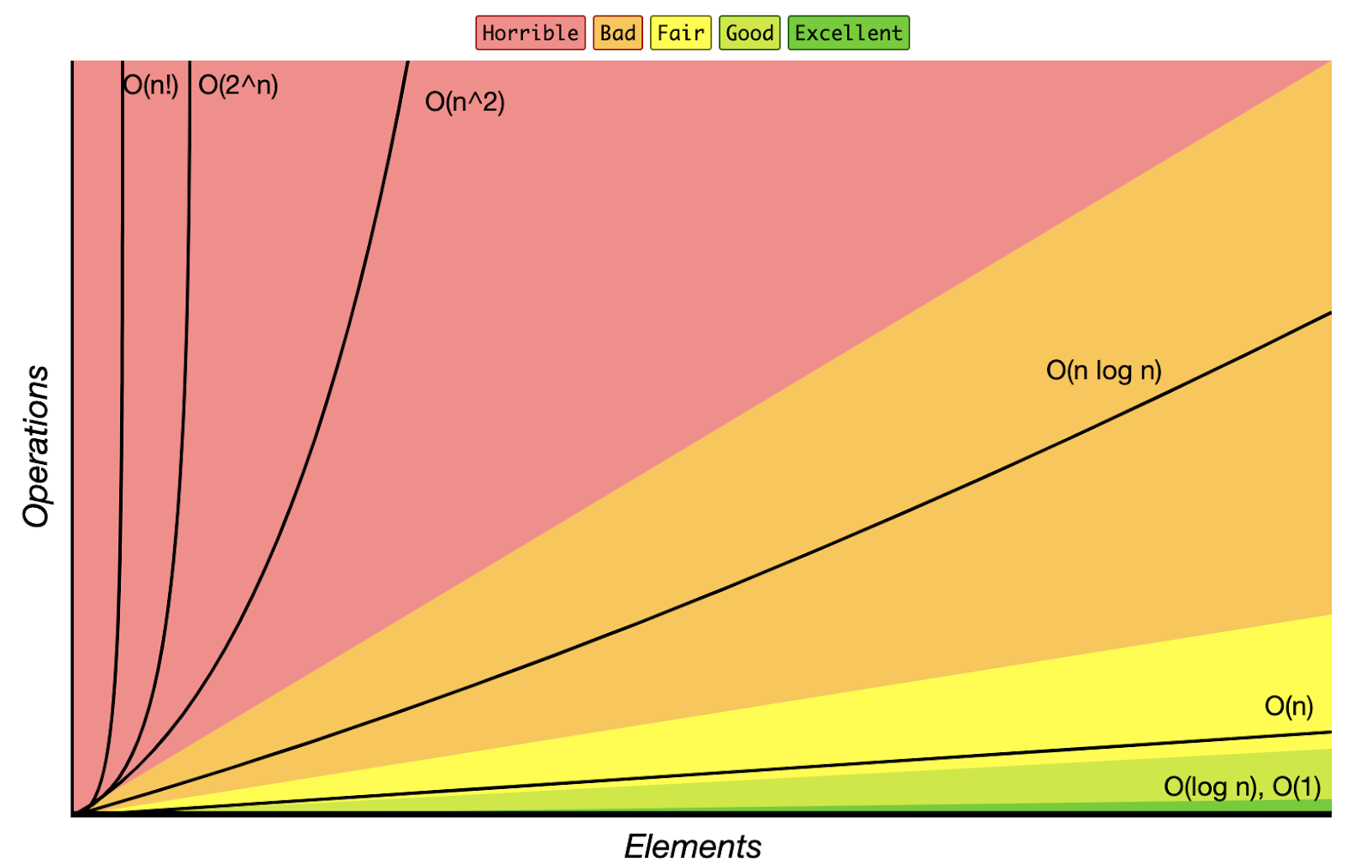 What is Big O Notation?. Today, let’s spare a little time to… | by ...