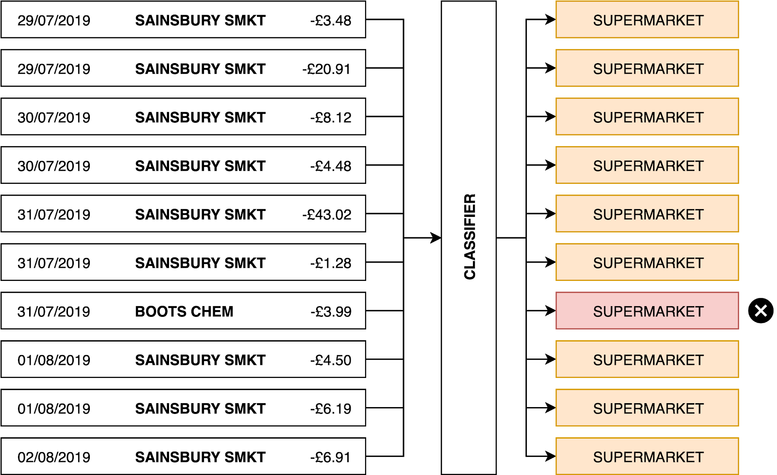 This model yields 90% accuracy despite labelling everything as “SUPERMARKET”.