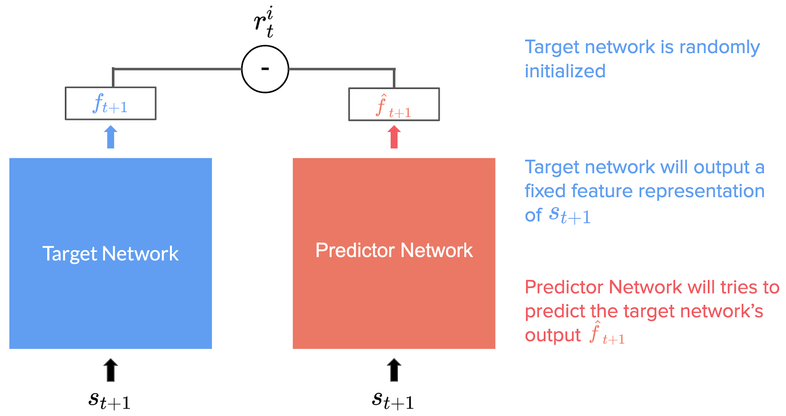 Random Network Distillation a new take on CuriosityDriven Learning