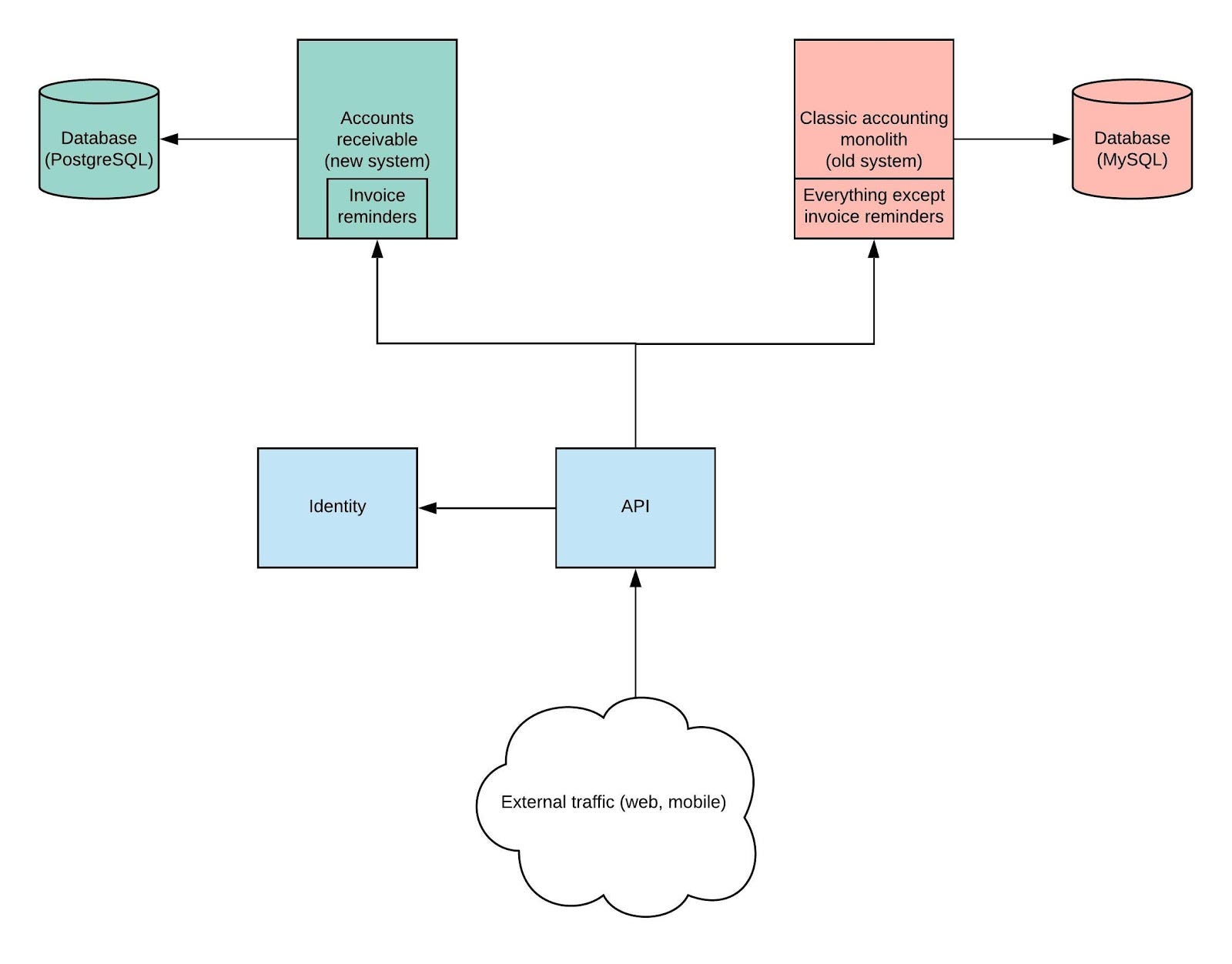 Wave Invoicing Migration — Part 2 | by Emmanuel Ballerini | Engineering ...