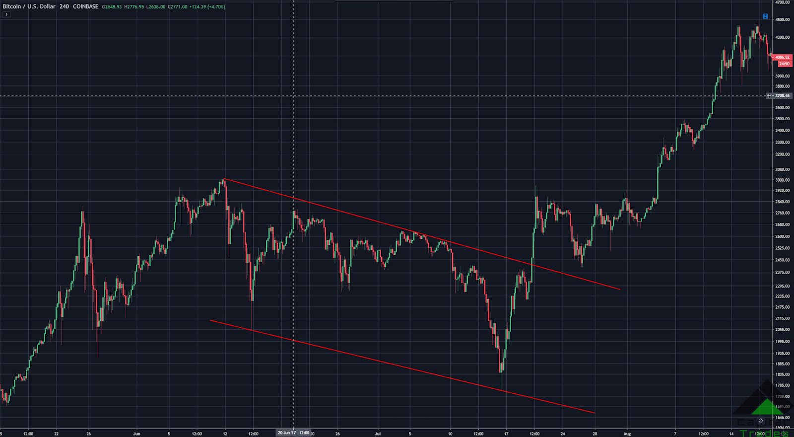 Technical Analysis Series Article 3 Introduction To Pattern Trading By Junior Economist Medium
