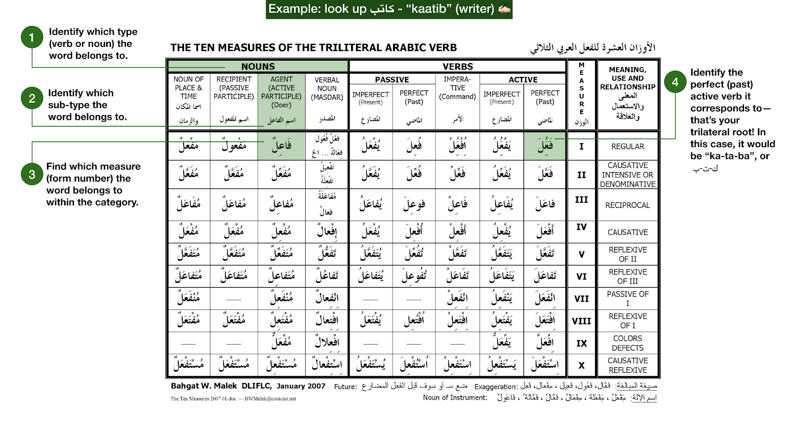 Arabic trilateral roots. Arabic words are generally based on… by Ayman Nadeem Medium