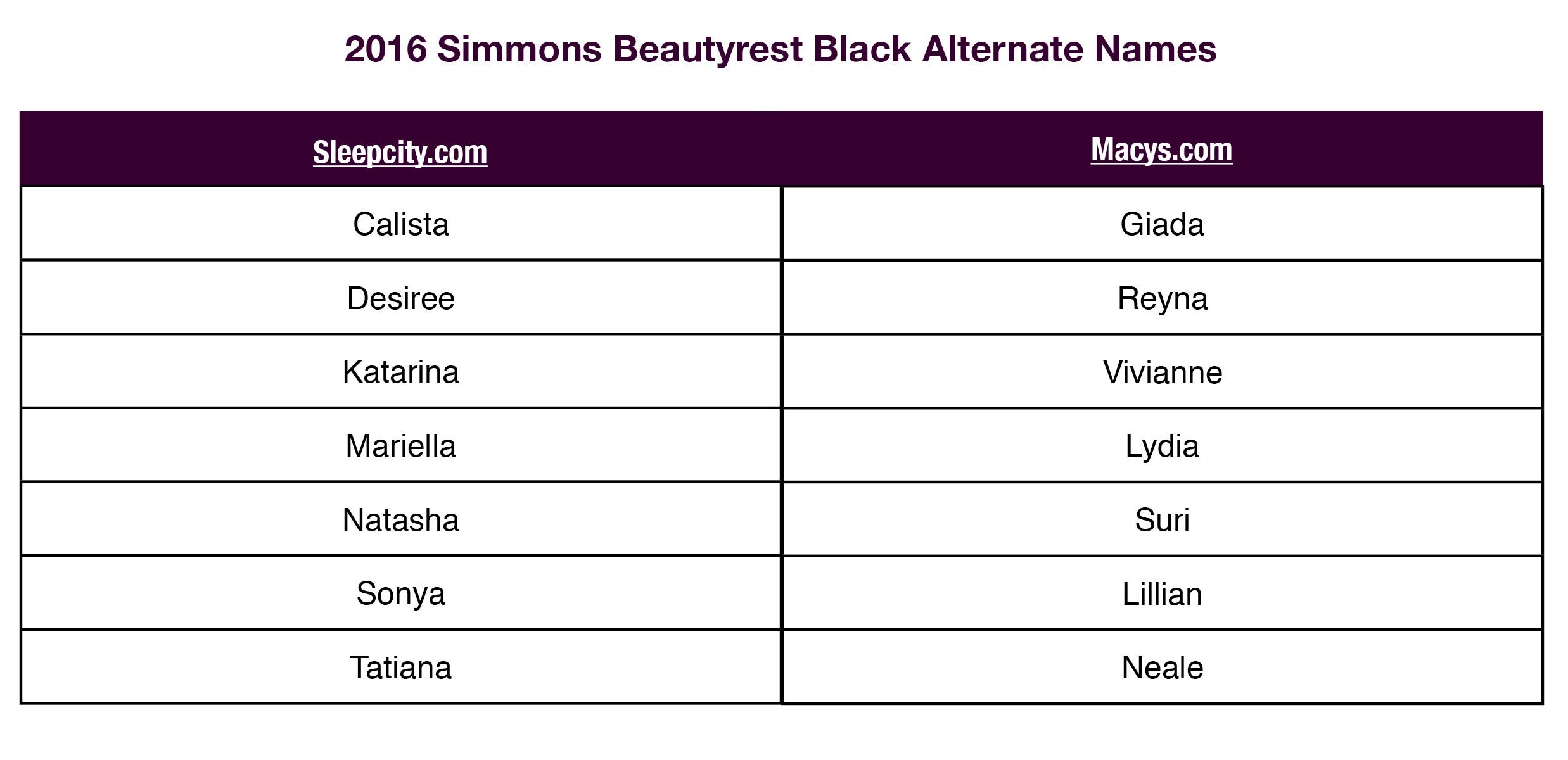 Simmons Beautyrest Name Comparison Chart
