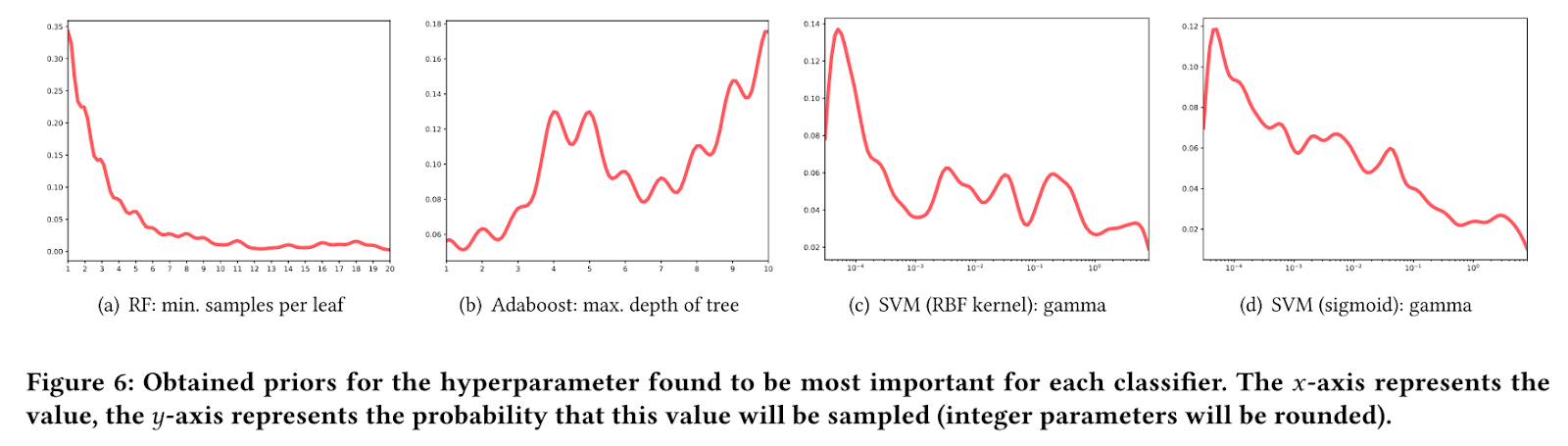 Examples of density distributions of the top ten evaluations from all datasets for some algorithm hyperparameters