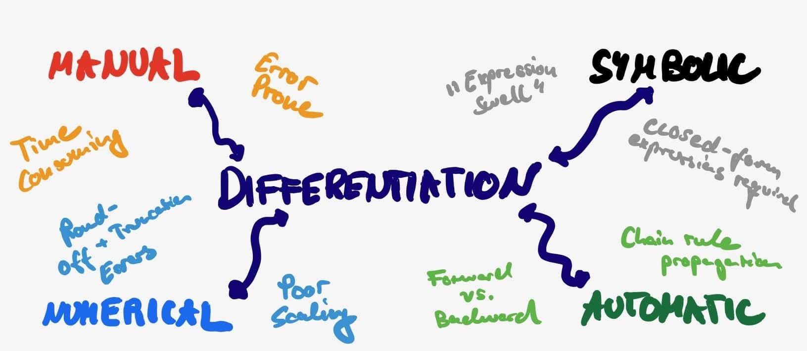 Forward Mode Automatic Differentiation & Dual Numbers by Robert Lange Towards Data Science
