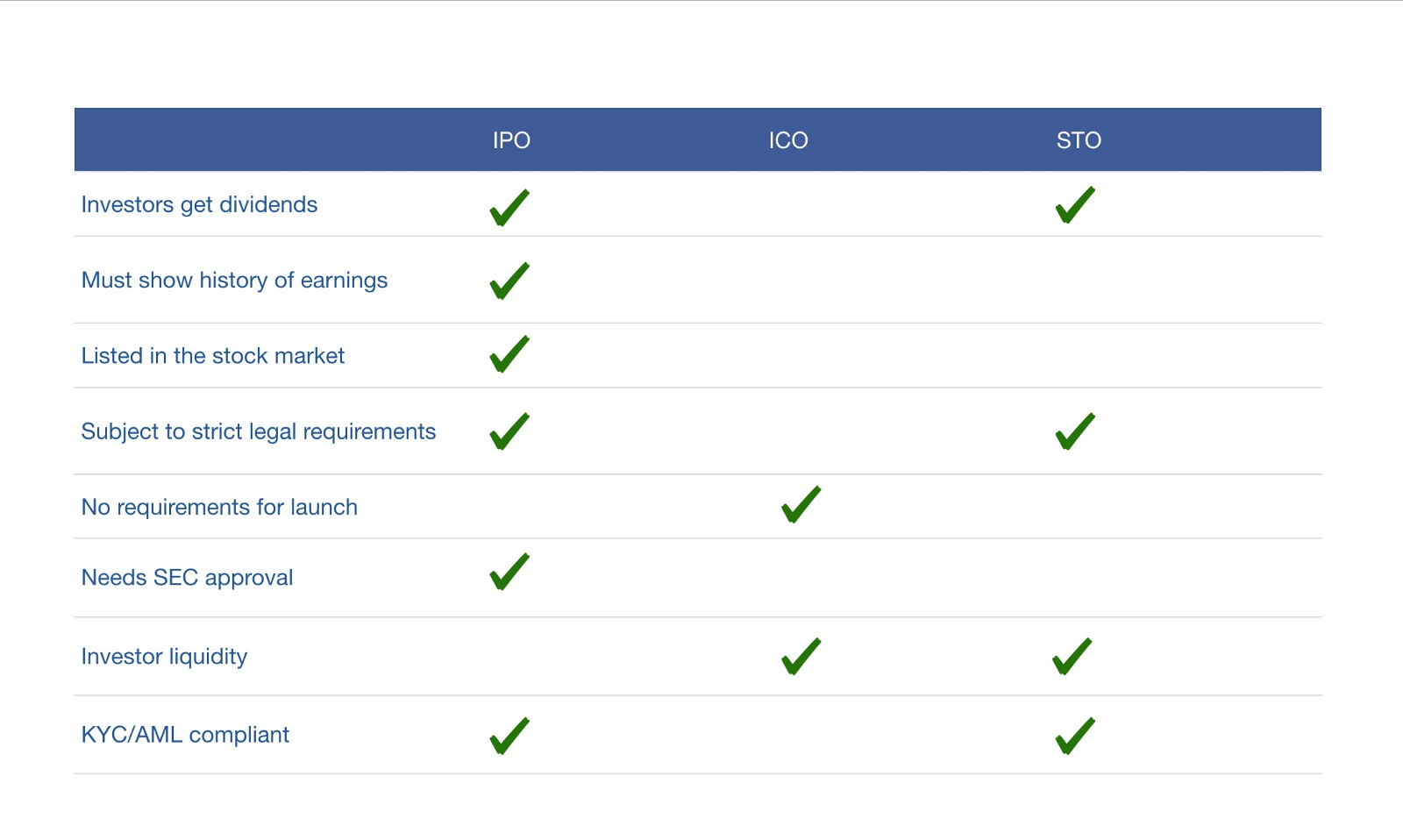 What is an STO & How is it Different from an ICO? | by Mappo | aelf ...
