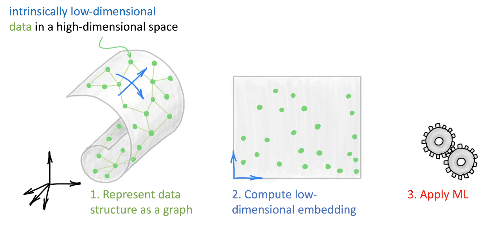 Latent graph neural networks Manifold learning 2.0? by Michael