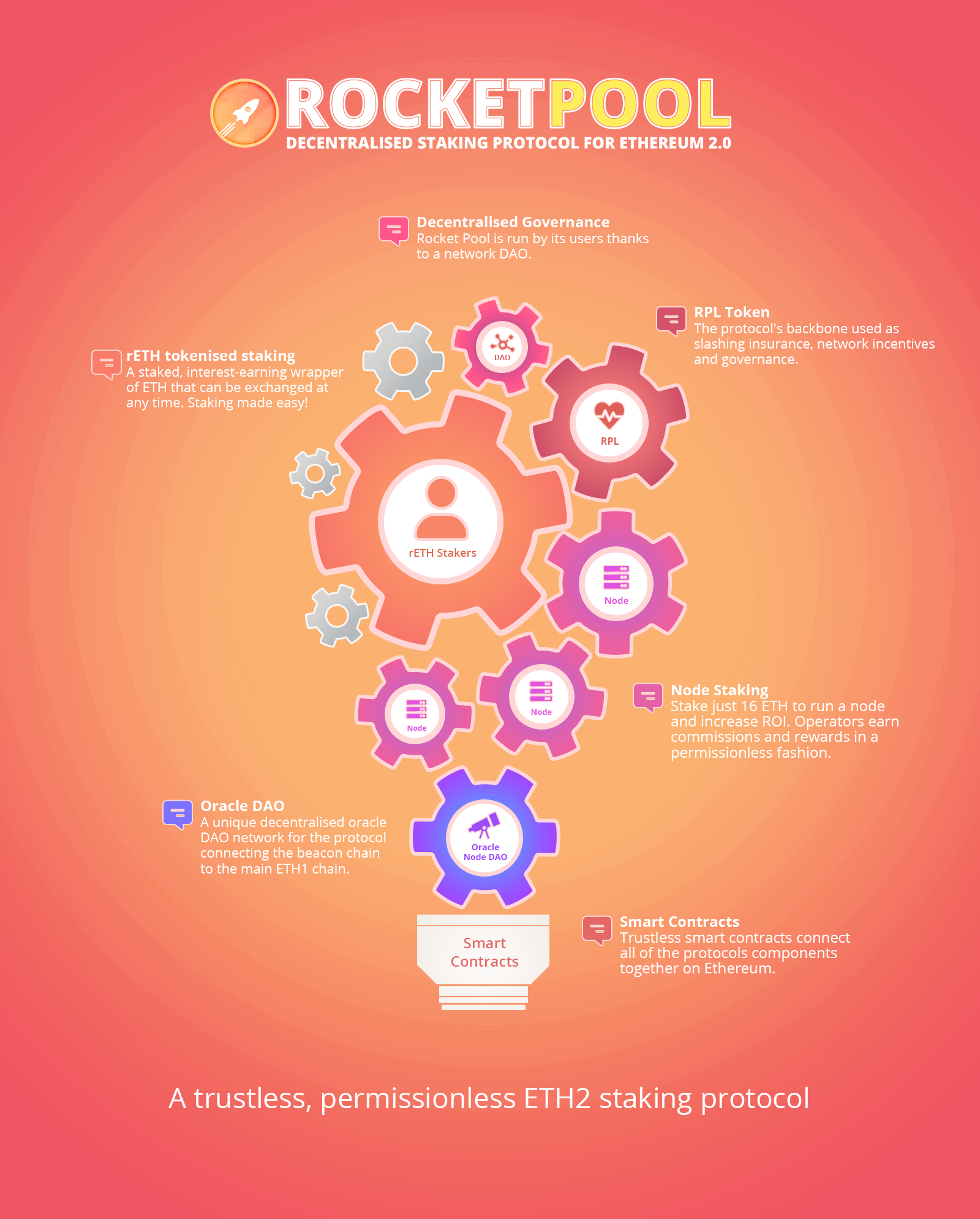 Rocket Pool — Staking Protocol Part 2 by David Rugendyke Rocket