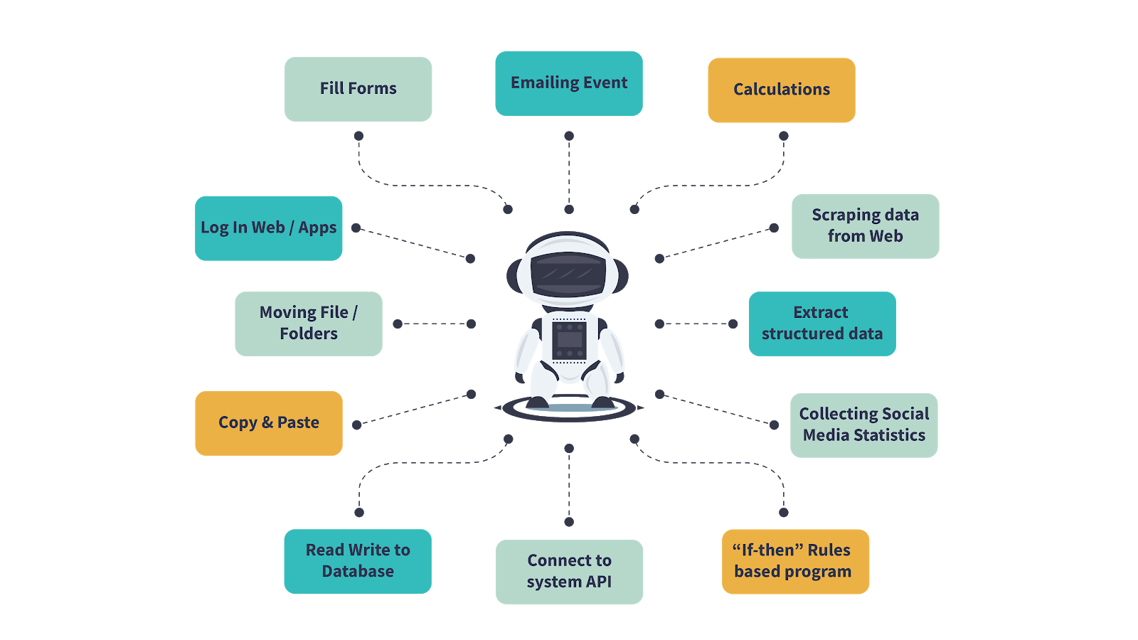 rpa machine learning uipath