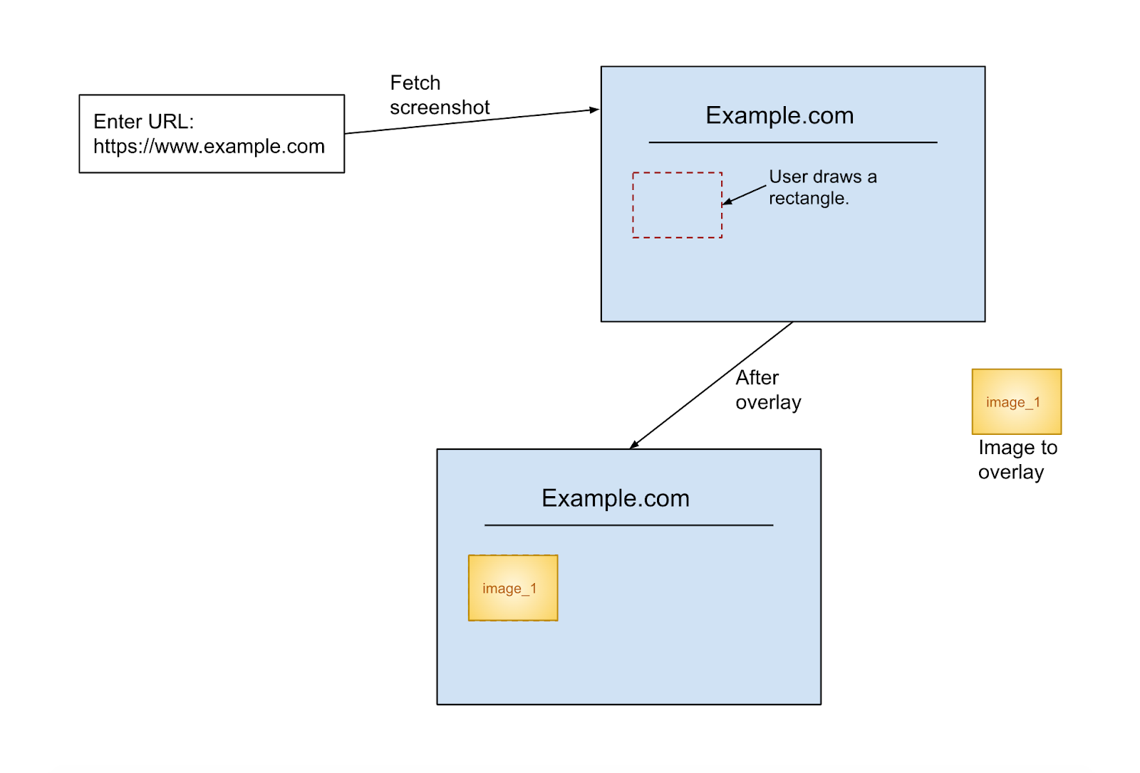 Screenshot overlay tool: A tool based on HTML Canvas, Selenium and Java  libraries (java.awt, javax.imageio) | by Abhyuday Bharat | MiQ Tech and  Analytics | Medium