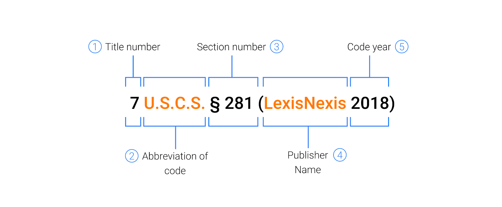 The Ultimate Bluebook Statute Citation Cheat Sheet By Legalease Medium