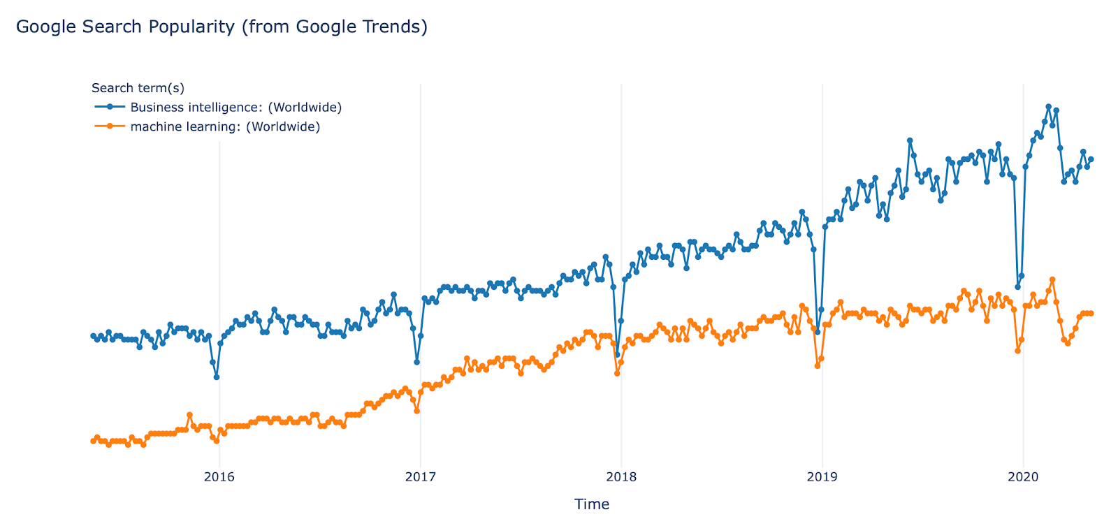 google trends machine learning