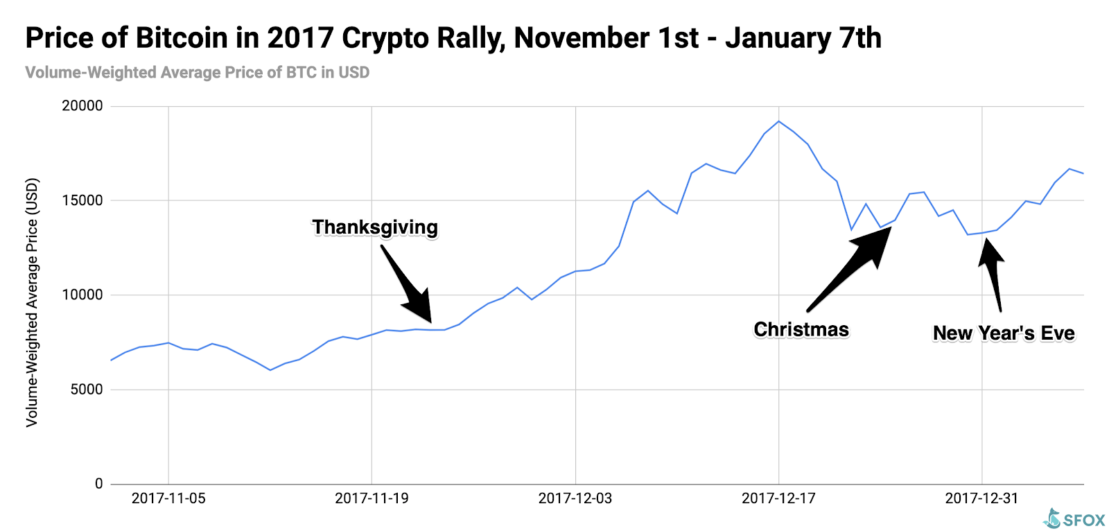 Bitcoin Holidays And Fom!   o Sfox Edge - 