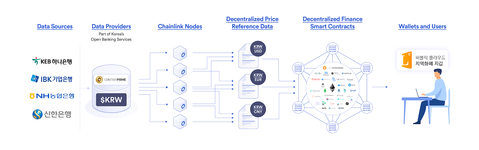 Sharing Decentralized FX Data Through Chainlink by CenterPrime