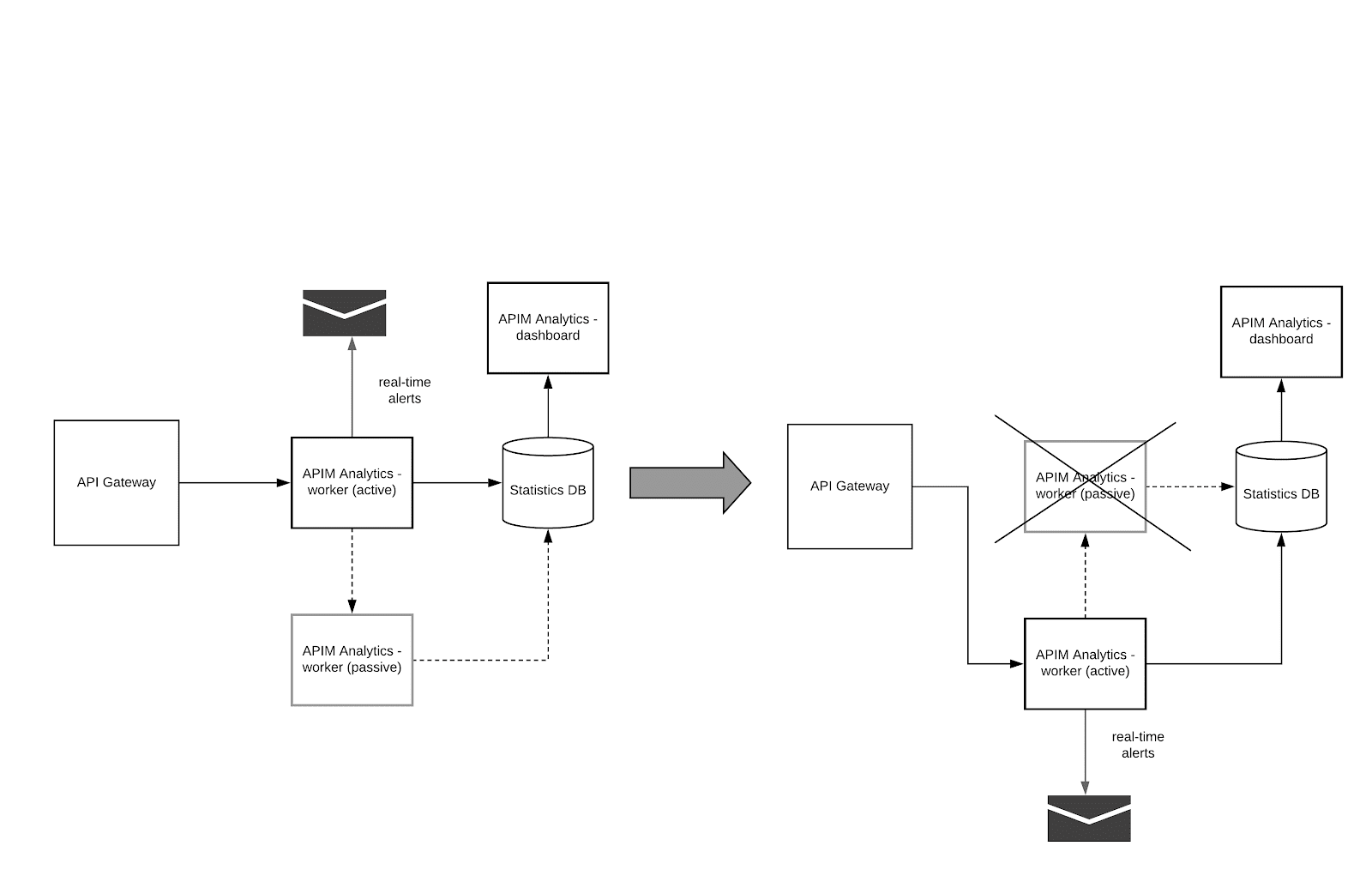 How to configure WSO2 API Manager 3.0 Analytics HA cluster