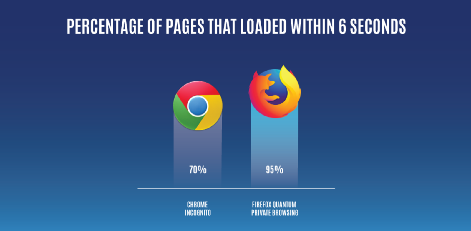 Firefox 隱私瀏覽vs Chrome 無痕模式 速度爭霸戰 By Mozilla Taiwan Medium