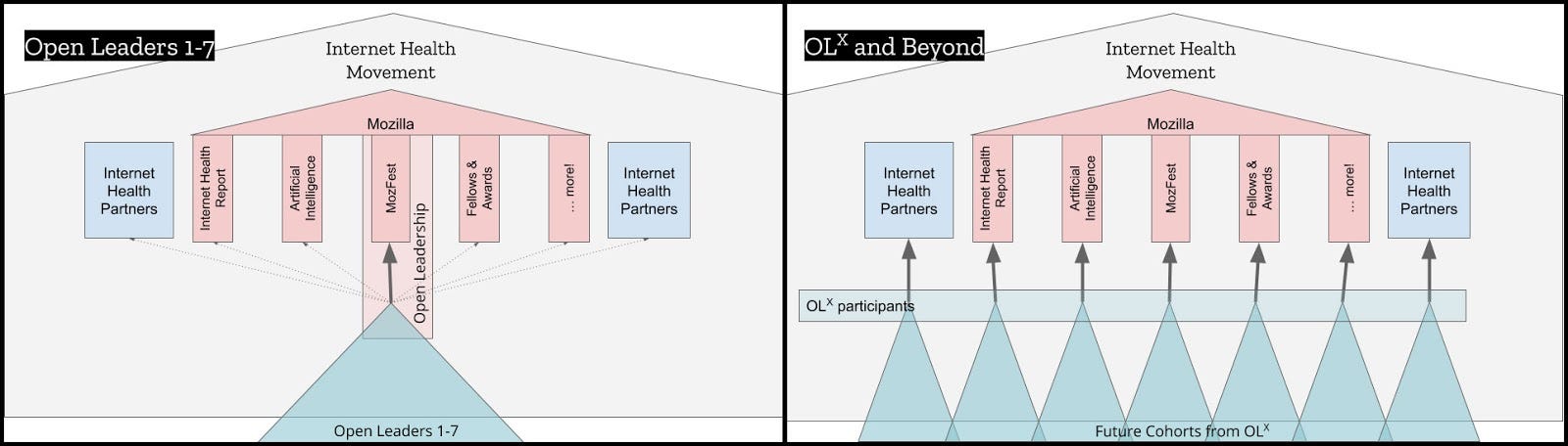 Introducing Open Leaders X Olˣ Mozilla Open Leaders Started 3 5 Years By Abigail Cabunoc Mayes Read Write Participate Medium