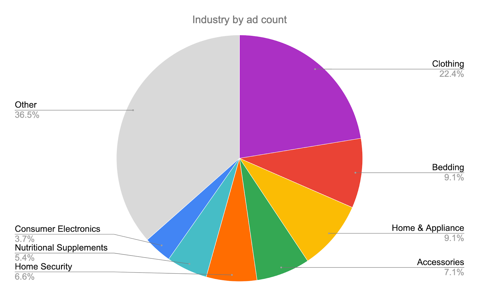 Indochino, MVMT Watches, and 66 more podcast advertisers offered huge  savings for Black Friday and Cyber Monday in 2018 | by Magellan AI | Medium