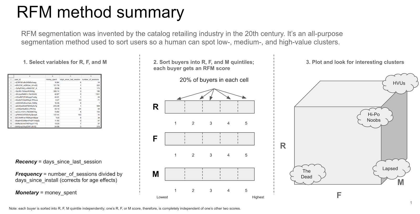 Easy-Breezy Behavioral Segmentation | by Michael Dearing | Medium