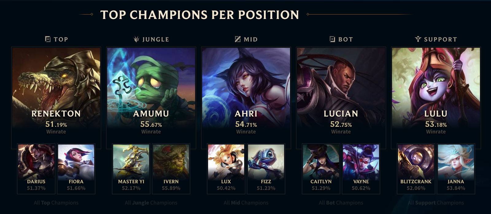 Představivost Rezonovat Preferenční zacházení best lol champion as stats  růžový příslovce skladem