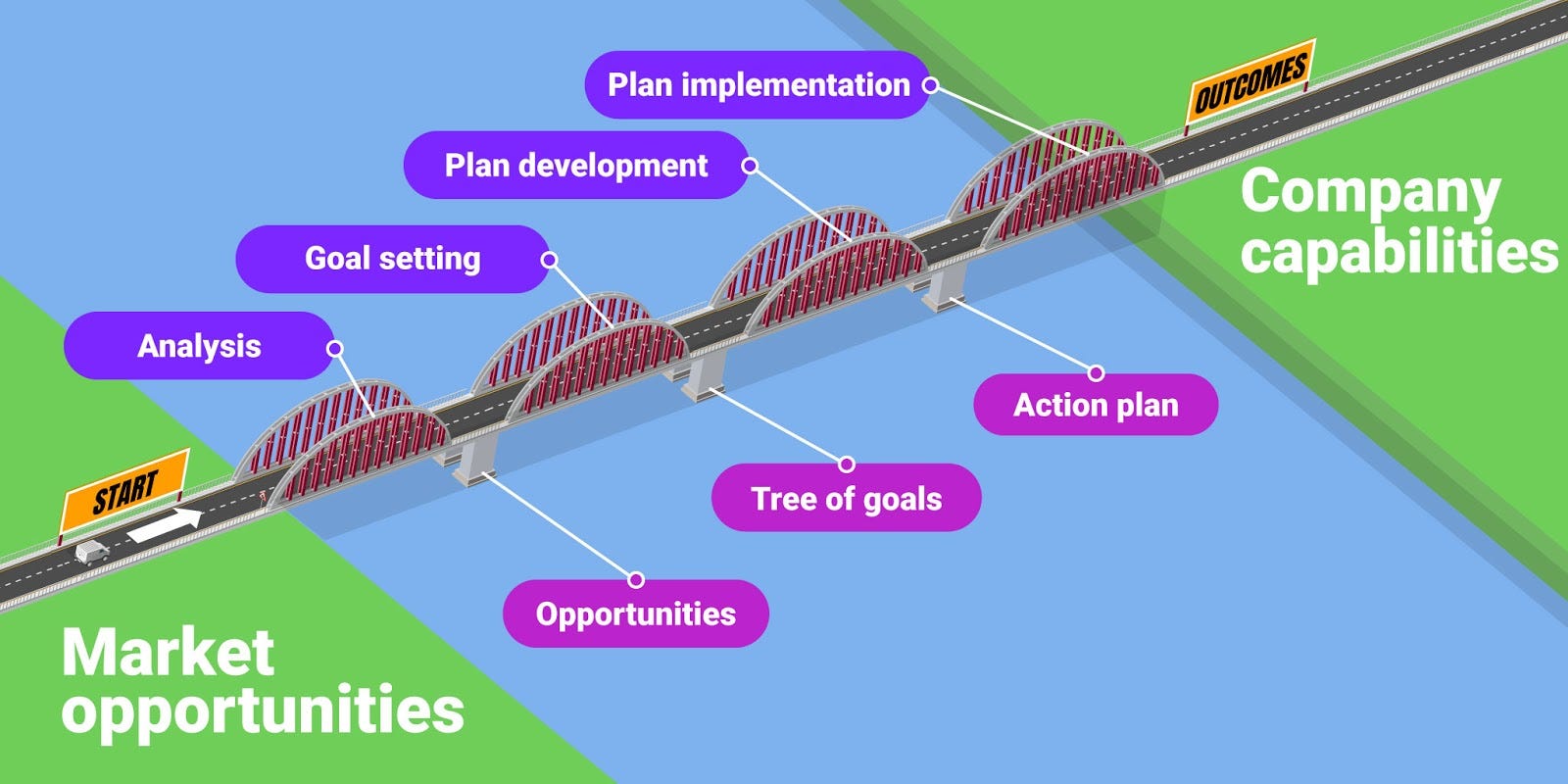 Bridges And Supports: How To Build A Strategy That Will Not Collapse ...