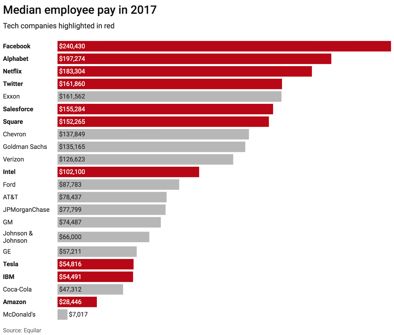 How To Pick Your Next Tech Employer By Tomas Pueyo The Startup Medium