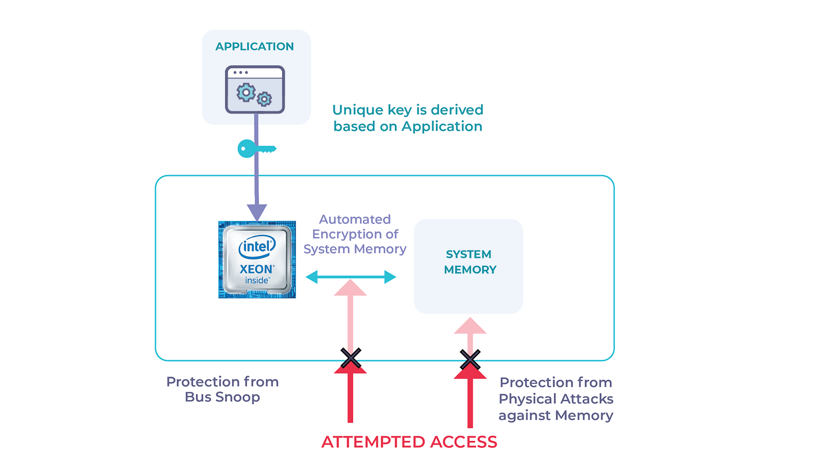 Intel Sgx Technology And The Impact Of Processor Side Channel Attacks Fortanix Blog By Fortanix Medium