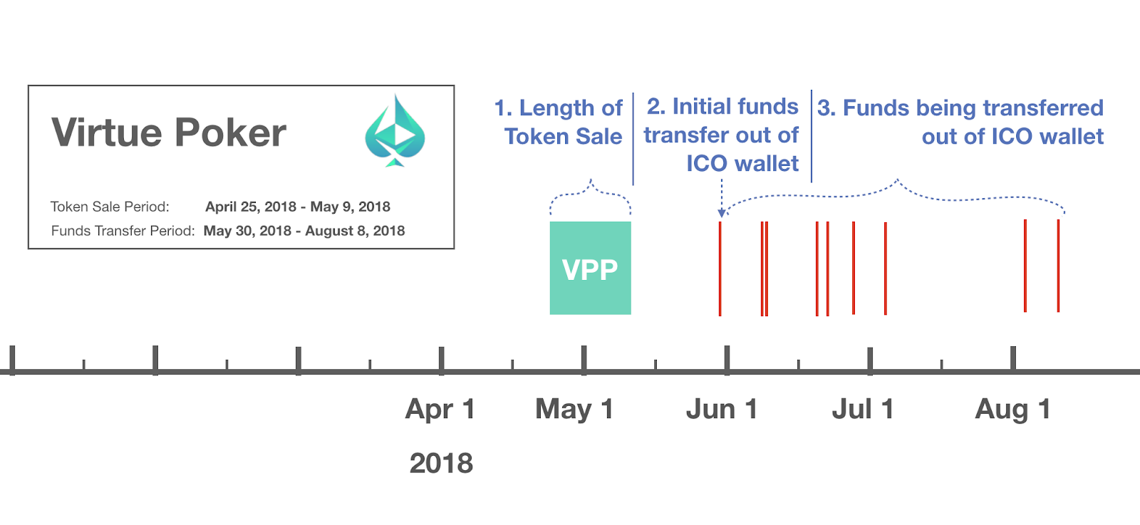 Eos