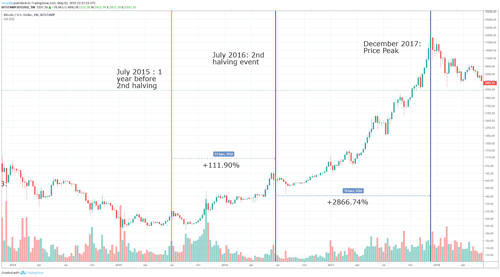 Bitcoin Halving Price Effects And Historical Relevance By Fitzner Blockchain Fitzner Blockchain Consulting Medium
